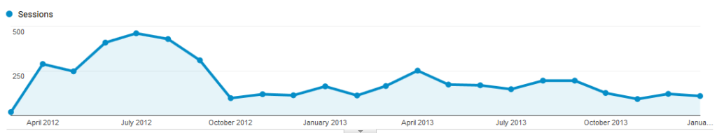 Niche Website Traffic Collapse!