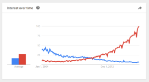 Look At This Chart... SEO Is Dying! But What Is Replacing It?