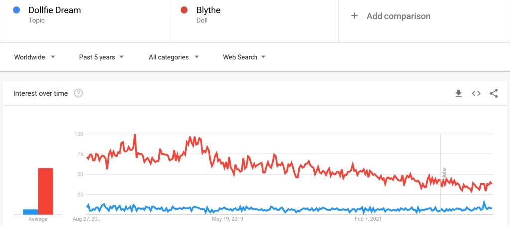 Dollfie Dream vs Blythe doll Google Trends interest over time chart