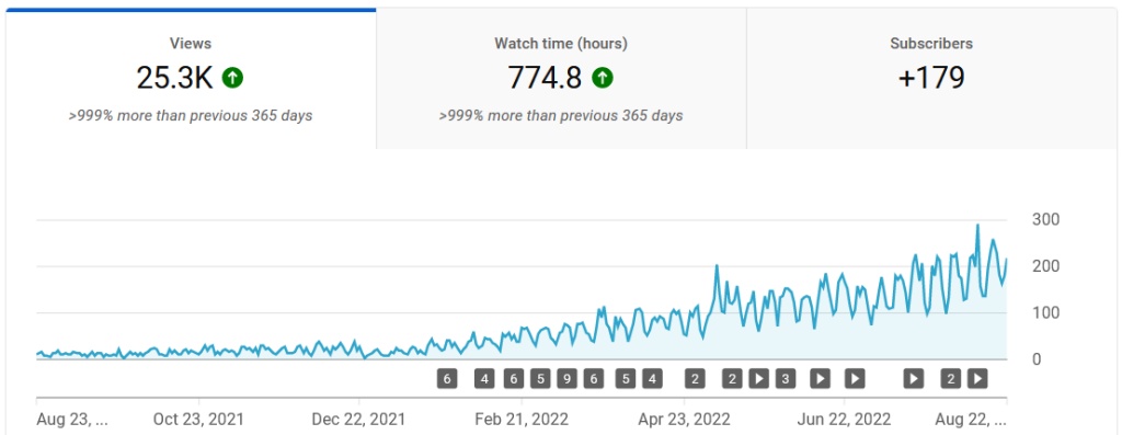 Youtube channel steady growth chart